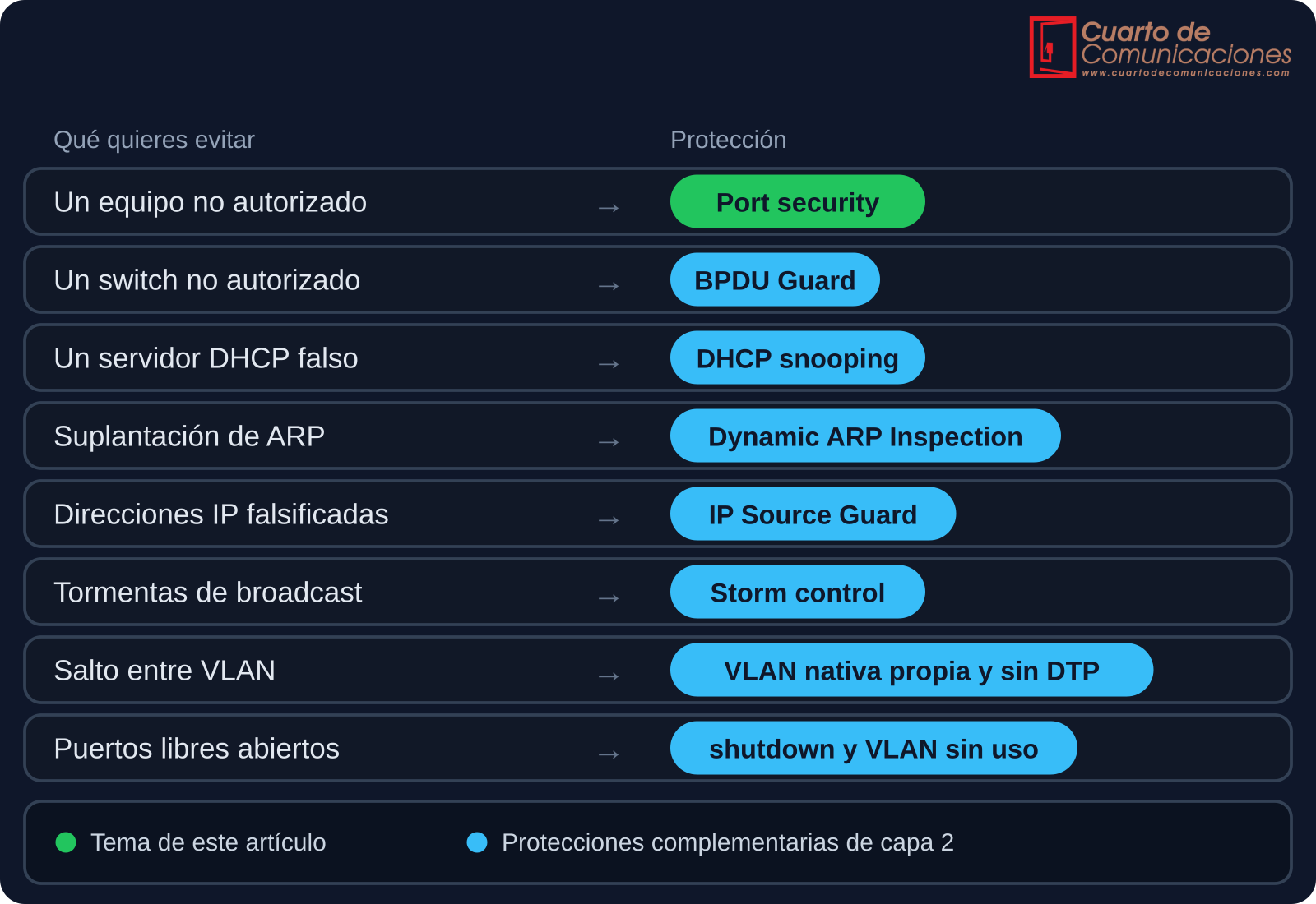 Amenazas de capa 2 y la protección que las evita