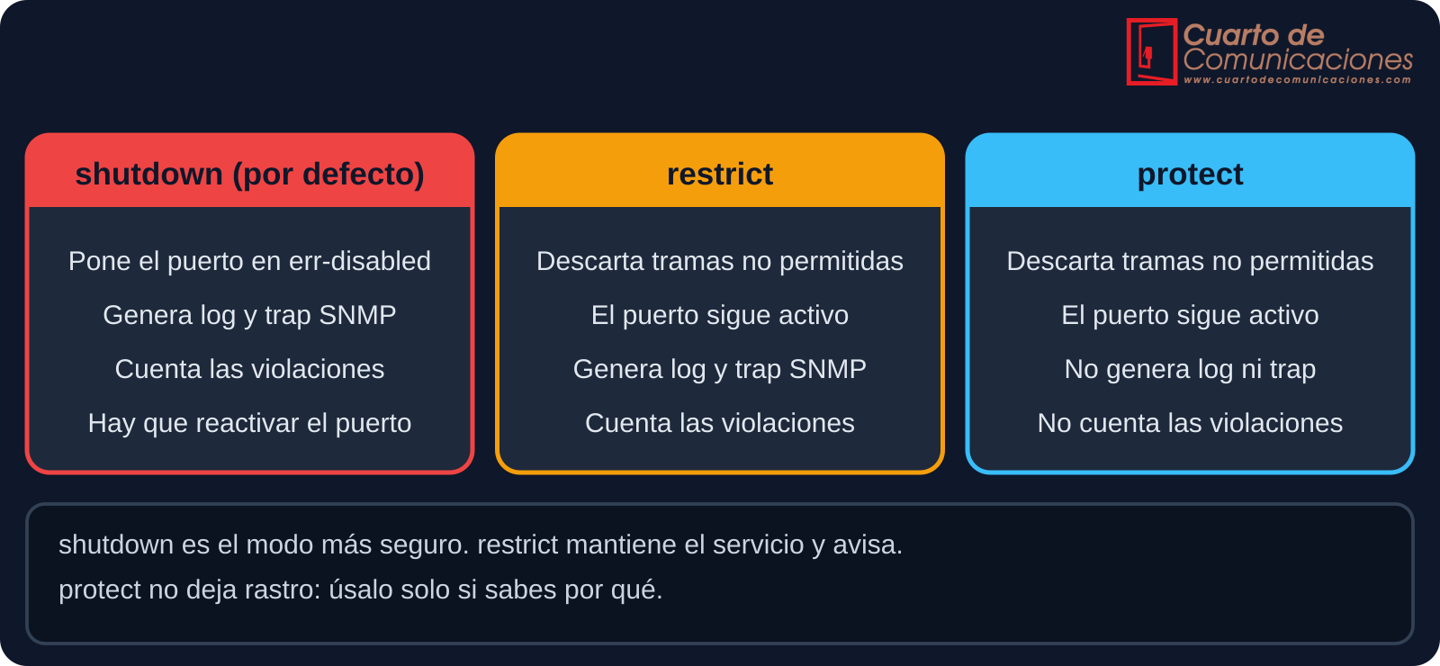 Comparación de los modos de violación shutdown, restrict y protect