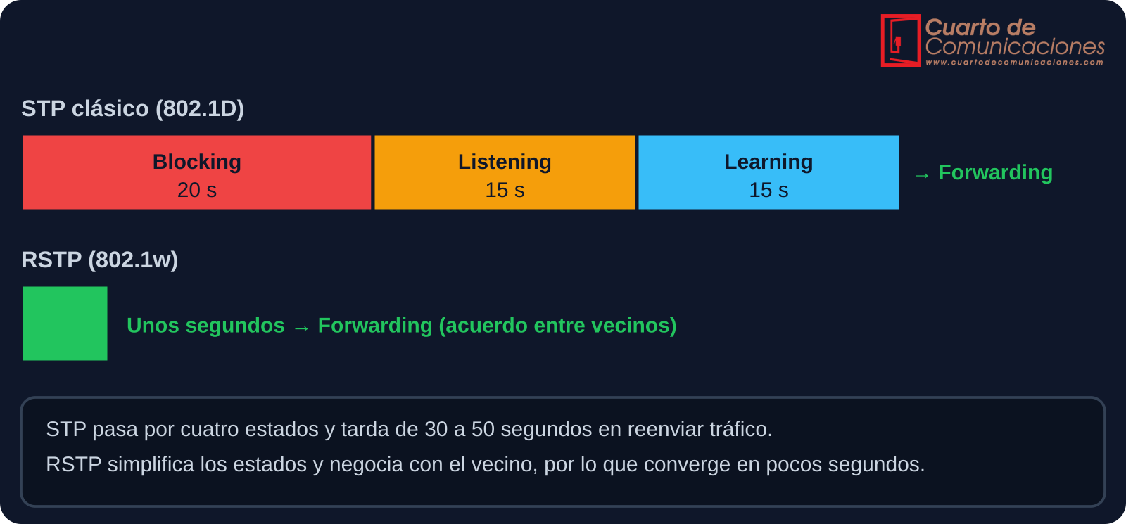 Comparación de tiempos de convergencia de STP y RSTP