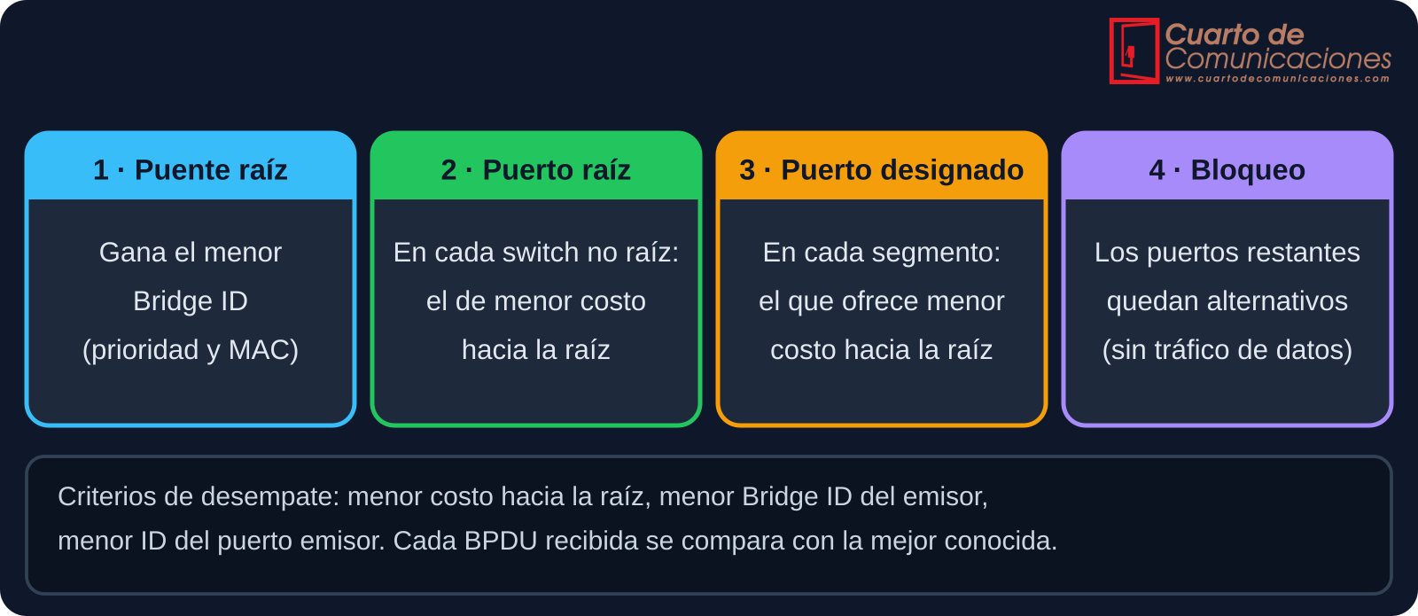 Pasos de la elección de STP: puente raíz, puerto raíz, puerto designado y bloqueo
