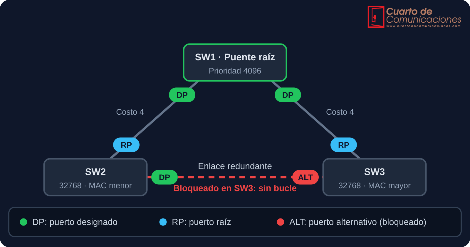 Topología de tres switches con puente raíz, puertos designados, puertos raíz y un puerto alternativo bloqueado