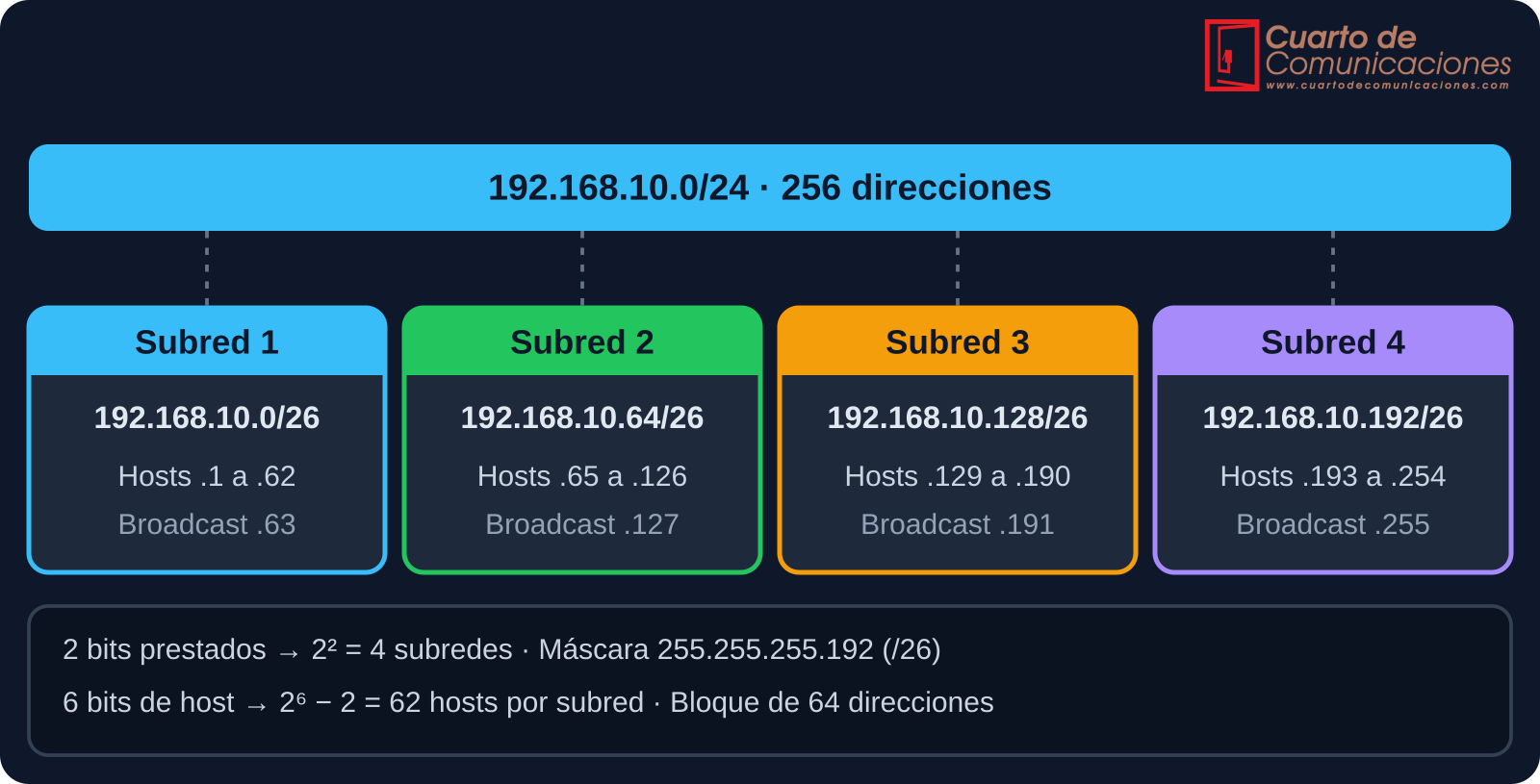 Red 192.168.10.0/24 dividida en cuatro subredes /26
