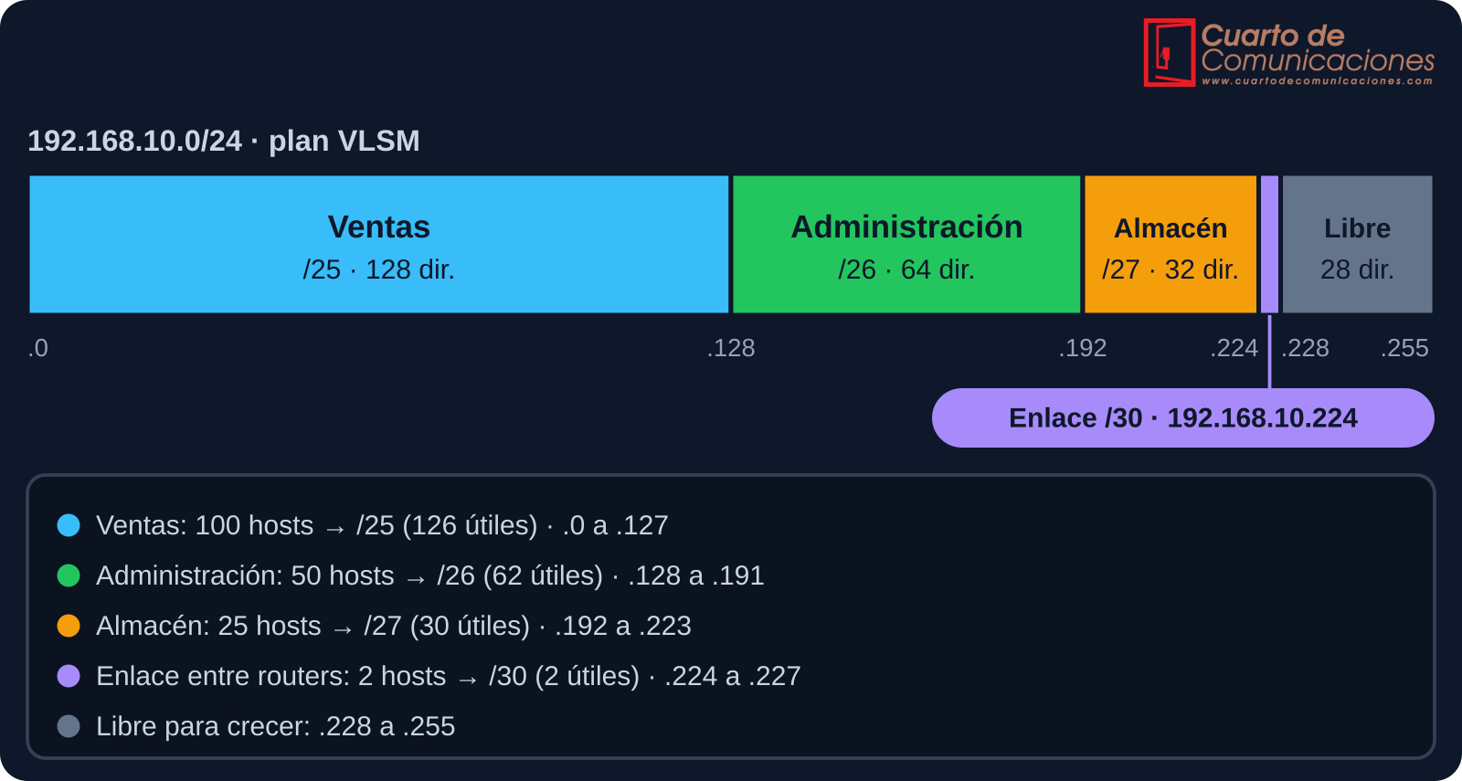 Plan VLSM de 192.168.10.0/24 con redes de 128, 64, 32 y 4 direcciones