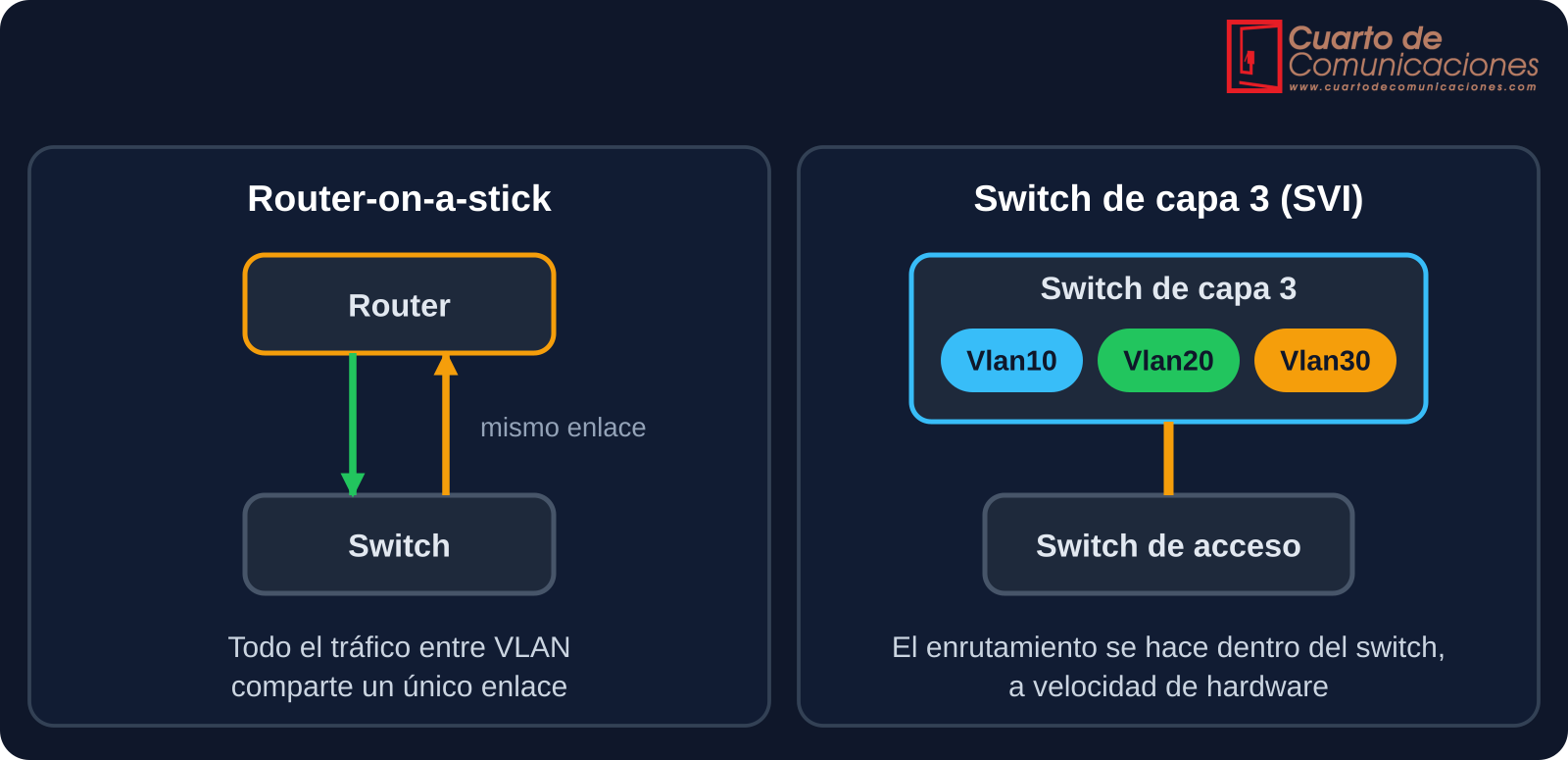 Comparación entre router-on-a-stick y switch de capa 3 con SVI