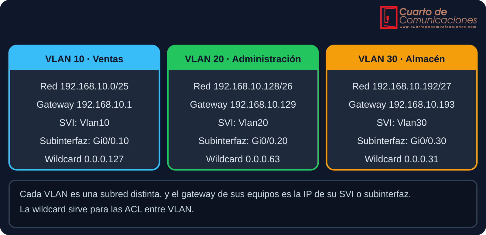 Plan de direcciones de las VLAN 10, 20 y 30 con su red, puerta de enlace y wildcard