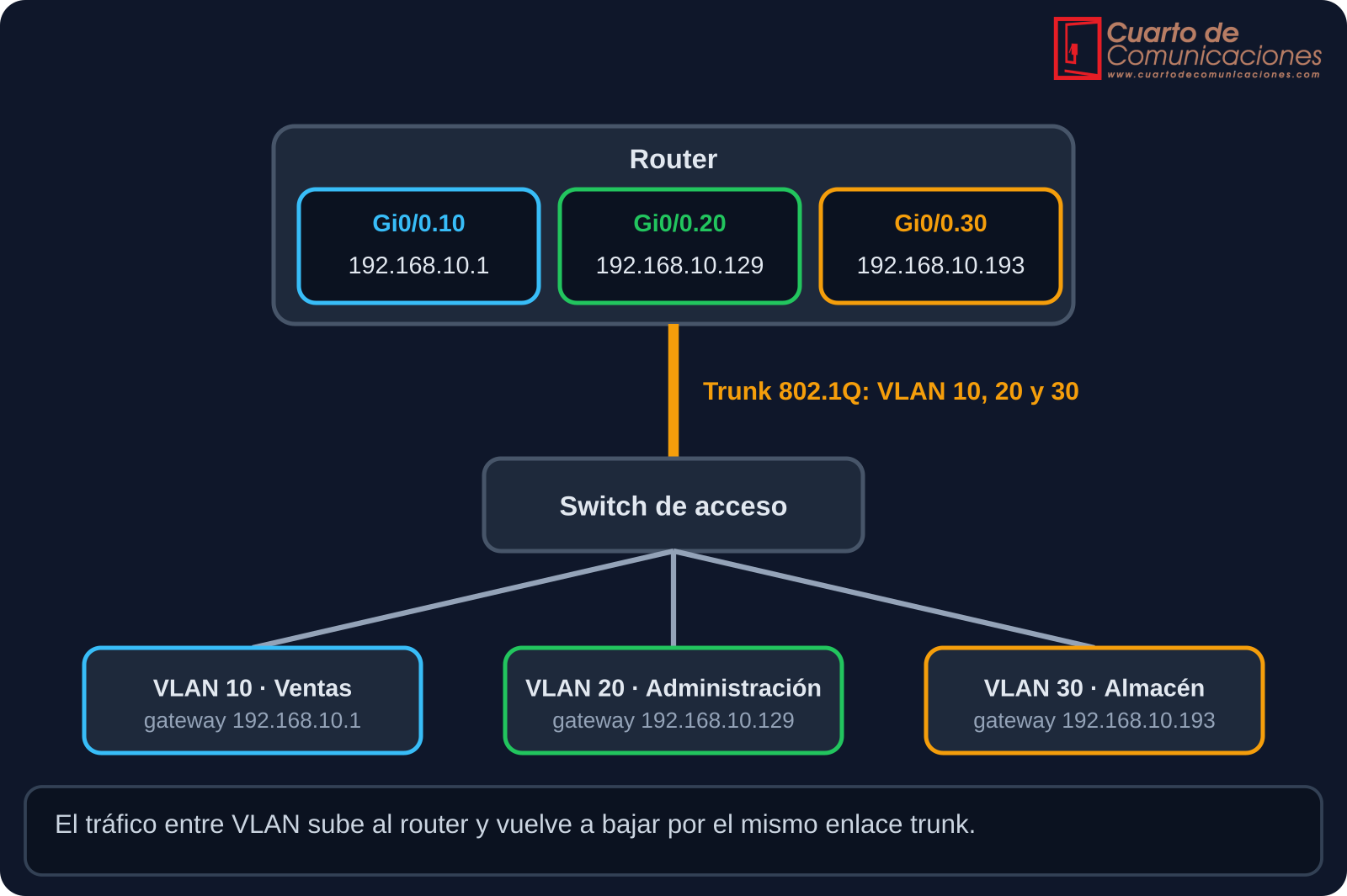 Router con tres subinterfaces conectado por un trunk 802.1Q a un switch con equipos en tres VLAN