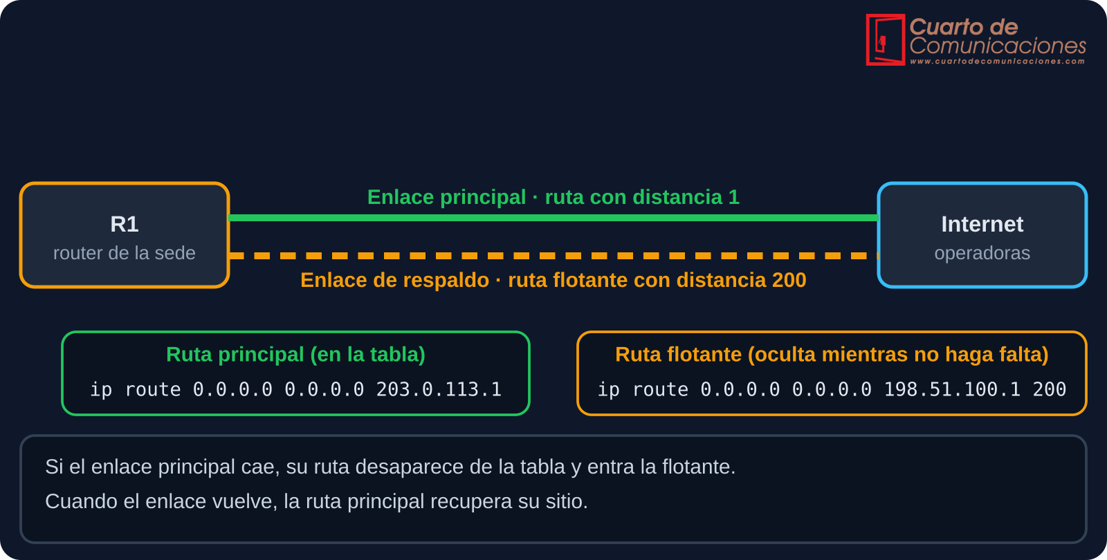 Ruta por defecto principal y ruta flotante de respaldo con distancia 200