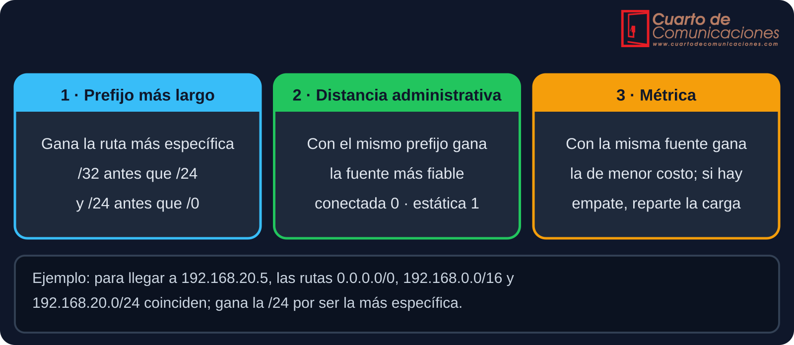 Orden de selección de ruta: prefijo más largo, distancia administrativa y métrica