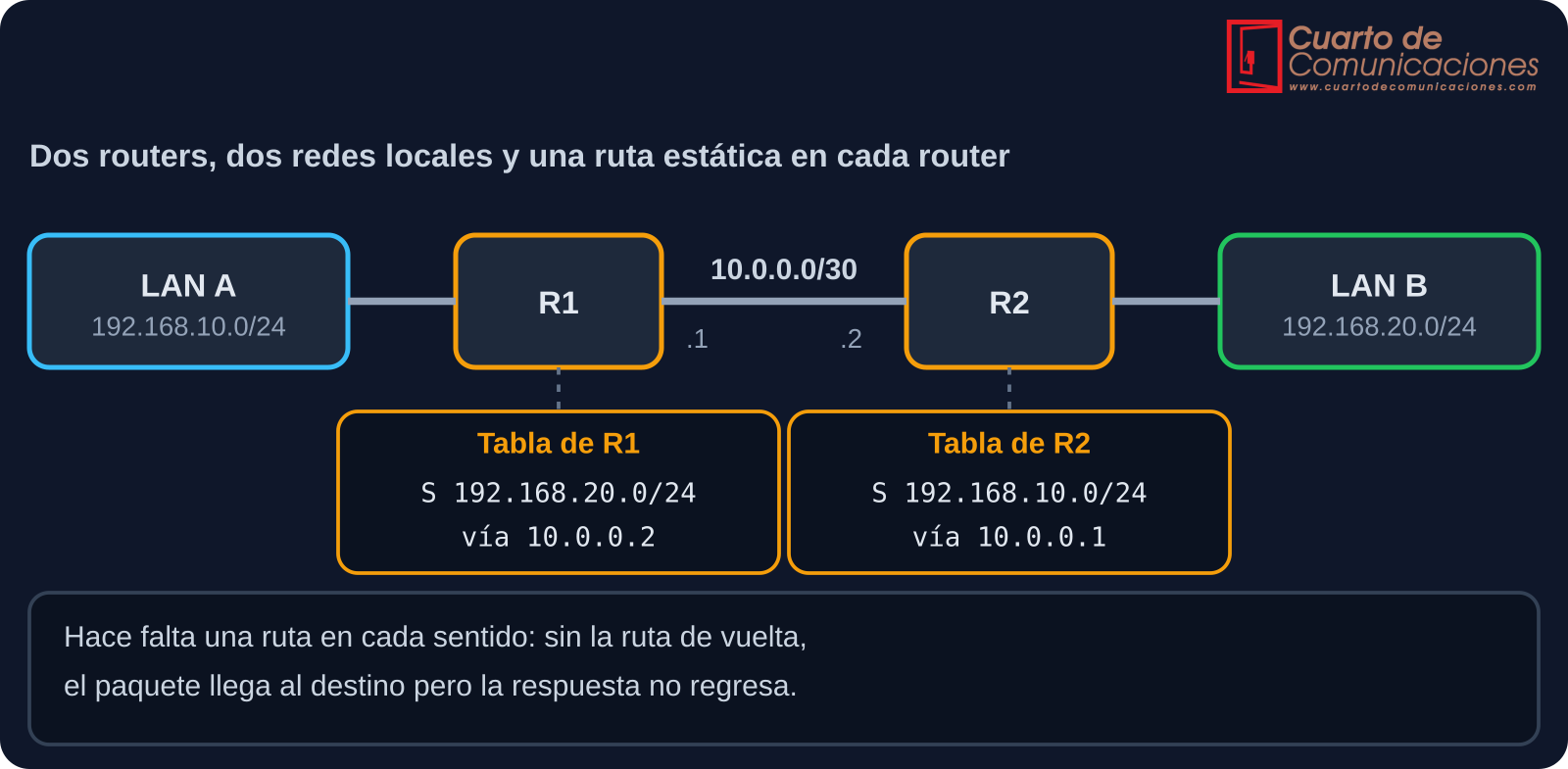 Dos routers conectados con una ruta estática en cada uno hacia la LAN remota