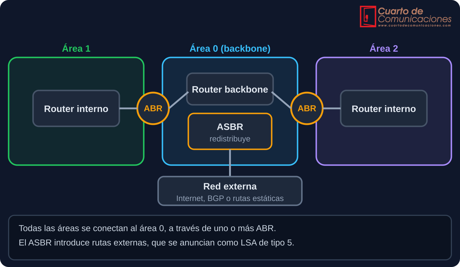 Áreas OSPF con routers internos, ABR, ASBR y red externa