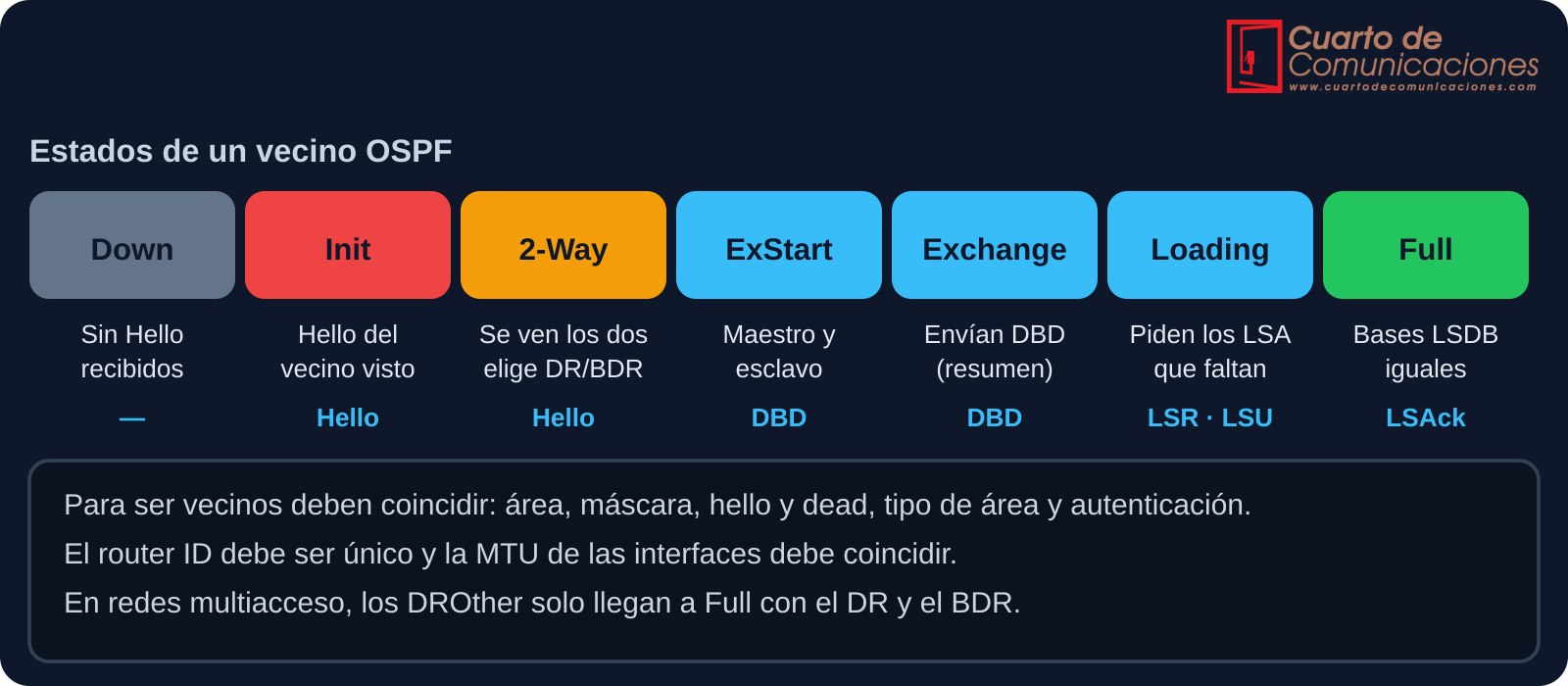 Estados de un vecino OSPF, de Down a Full, con los mensajes de cada etapa