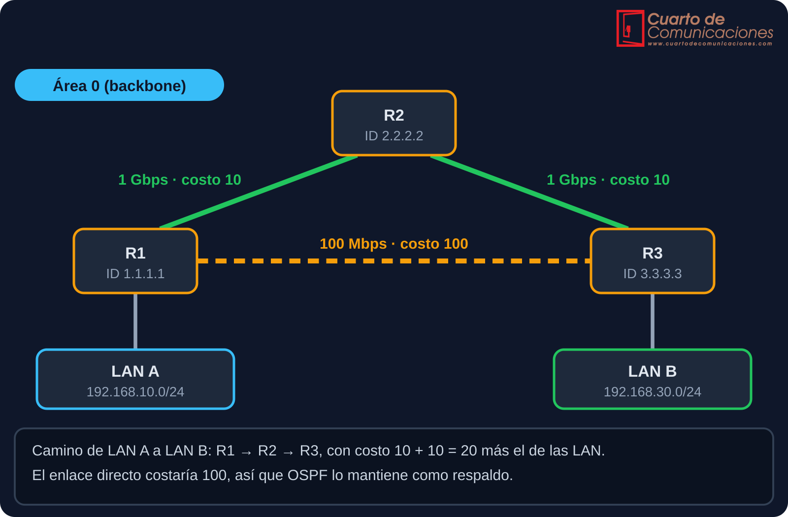 Tres routers OSPF en el área 0 con los costos de cada enlace y el camino elegido